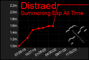 Total Graph of Distraed