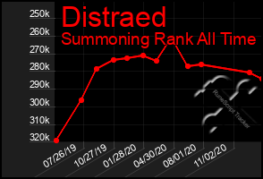 Total Graph of Distraed