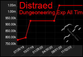 Total Graph of Distraed