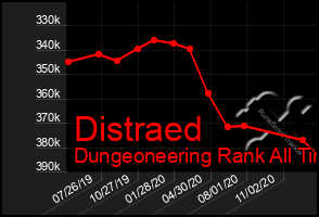 Total Graph of Distraed