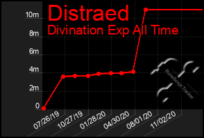 Total Graph of Distraed