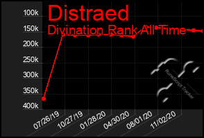 Total Graph of Distraed