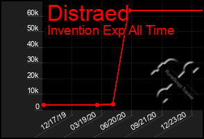 Total Graph of Distraed