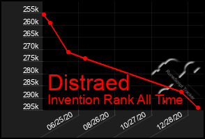 Total Graph of Distraed