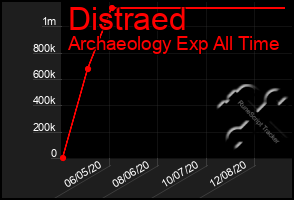 Total Graph of Distraed