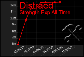 Total Graph of Distraed