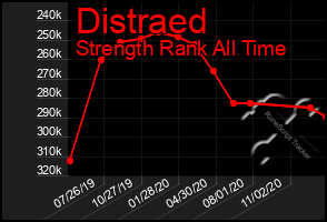 Total Graph of Distraed