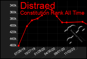 Total Graph of Distraed