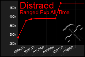 Total Graph of Distraed