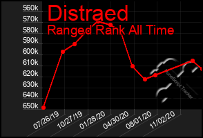 Total Graph of Distraed