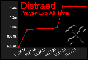 Total Graph of Distraed