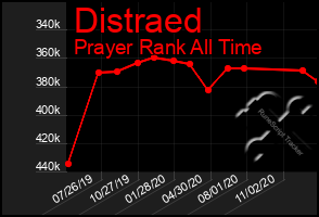 Total Graph of Distraed