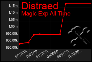 Total Graph of Distraed