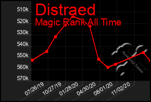 Total Graph of Distraed