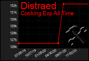 Total Graph of Distraed