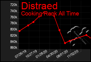 Total Graph of Distraed