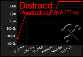 Total Graph of Distraed