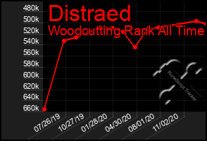 Total Graph of Distraed