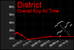 Total Graph of District