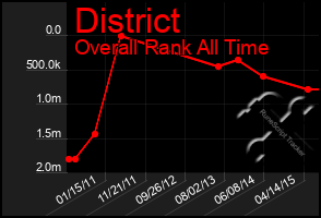 Total Graph of District