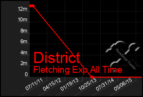 Total Graph of District