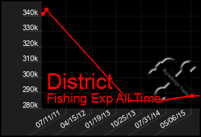 Total Graph of District