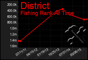 Total Graph of District