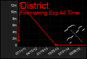 Total Graph of District