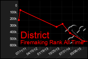 Total Graph of District