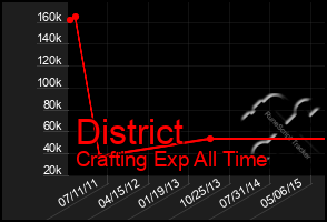 Total Graph of District