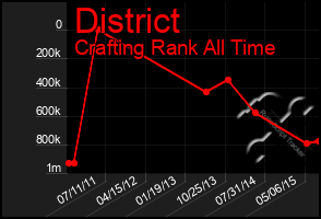 Total Graph of District