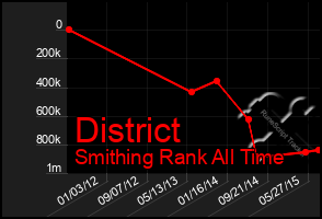 Total Graph of District