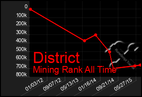 Total Graph of District