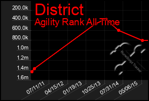 Total Graph of District