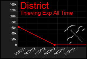 Total Graph of District