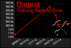 Total Graph of District