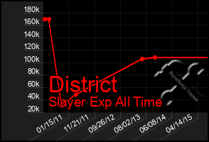 Total Graph of District
