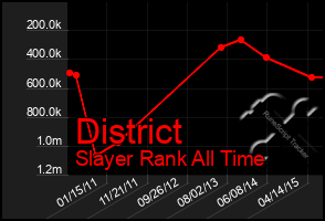 Total Graph of District