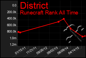 Total Graph of District