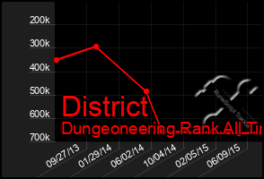 Total Graph of District