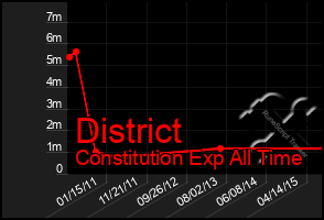 Total Graph of District