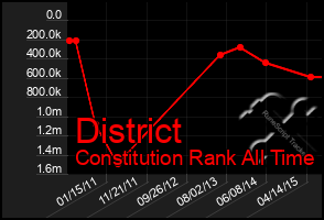 Total Graph of District