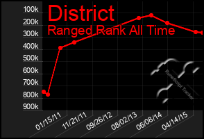 Total Graph of District