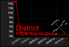 Total Graph of District