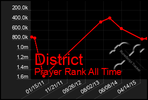Total Graph of District