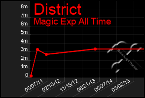 Total Graph of District