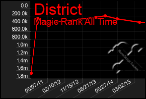 Total Graph of District