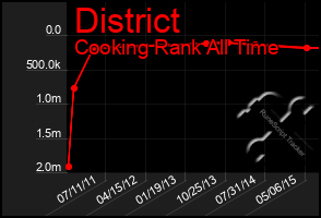 Total Graph of District