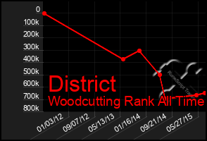 Total Graph of District