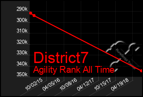 Total Graph of District7